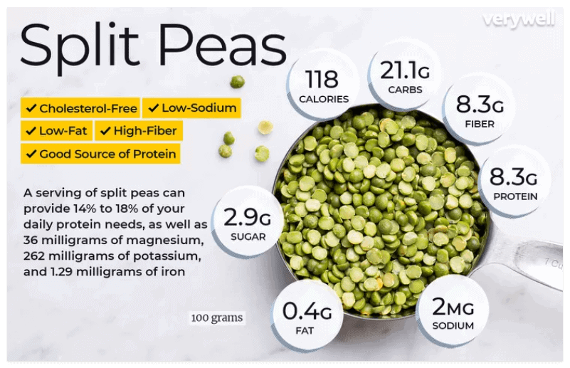 an infographic with a bowl of split peas surrounded by the amount of each nutrient such as calories, carbs, and fiber per 100-gram serving